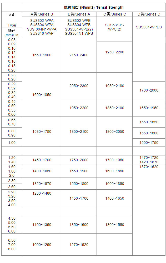 不銹鋼無磁線各線徑規(guī)格的物理強(qiáng)度